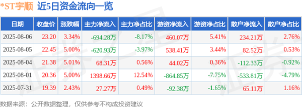 创通网 异动快报：*ST宇顺（002289）8月6日13点48分触及涨停板
