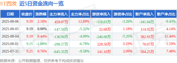 恒利决策 异动快报：ST西发（000752）8月6日13点49分触及涨停板